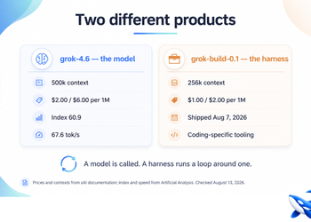 Grok 4.6 for Coding: The Model, the Harness, and Which One You Need