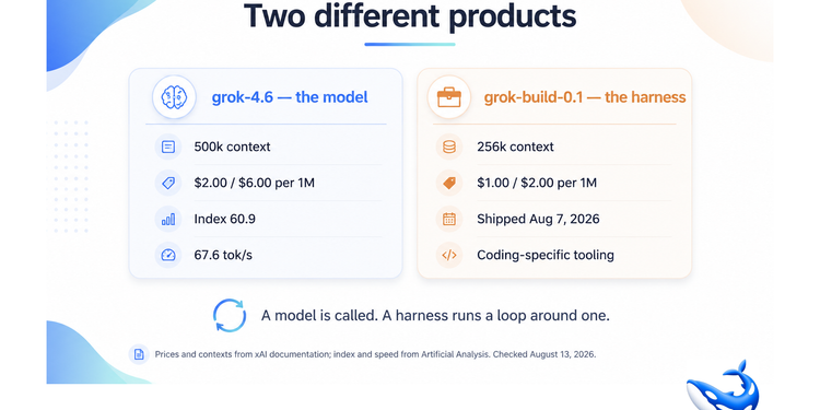 Grok 4.6 for Coding: The Model, the Harness, and Which One You Need